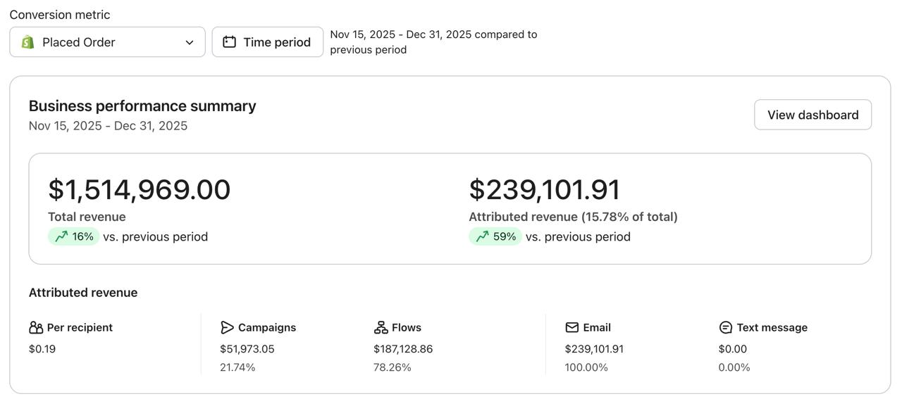 Klaviyo Business Performance Nov–Dez 2025