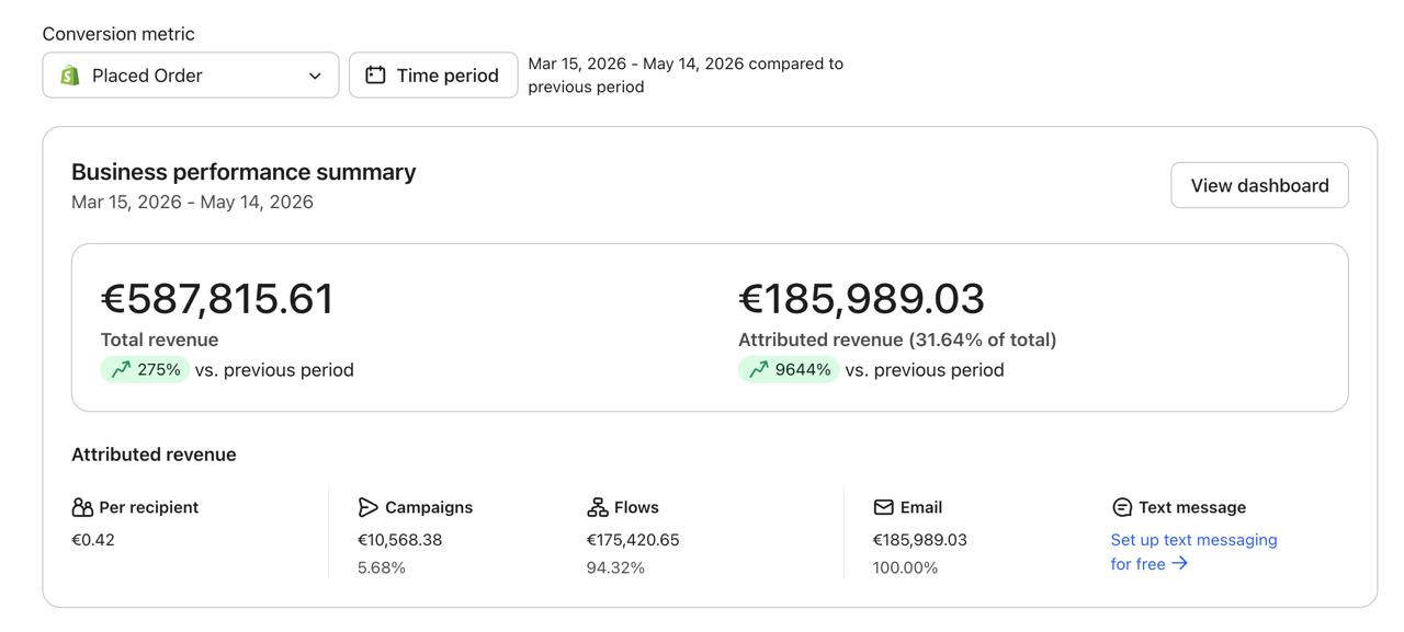 Klaviyo Business Performance Mrz–Mai 2026