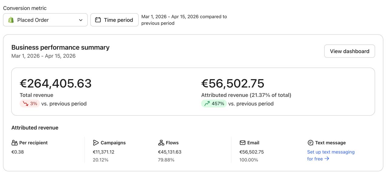Klaviyo Business Performance Mrz–Apr 2026